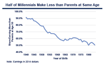 Milennials Earnings