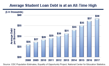 Millennials Student Loan Debt