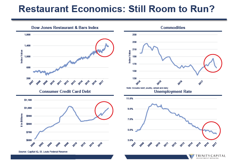 Restaurant Economics: Still Room to Grow?